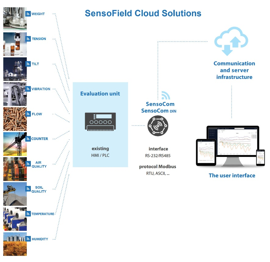 SensoField Cloud Solutions.png